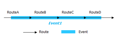Events that span routes Events that span routes